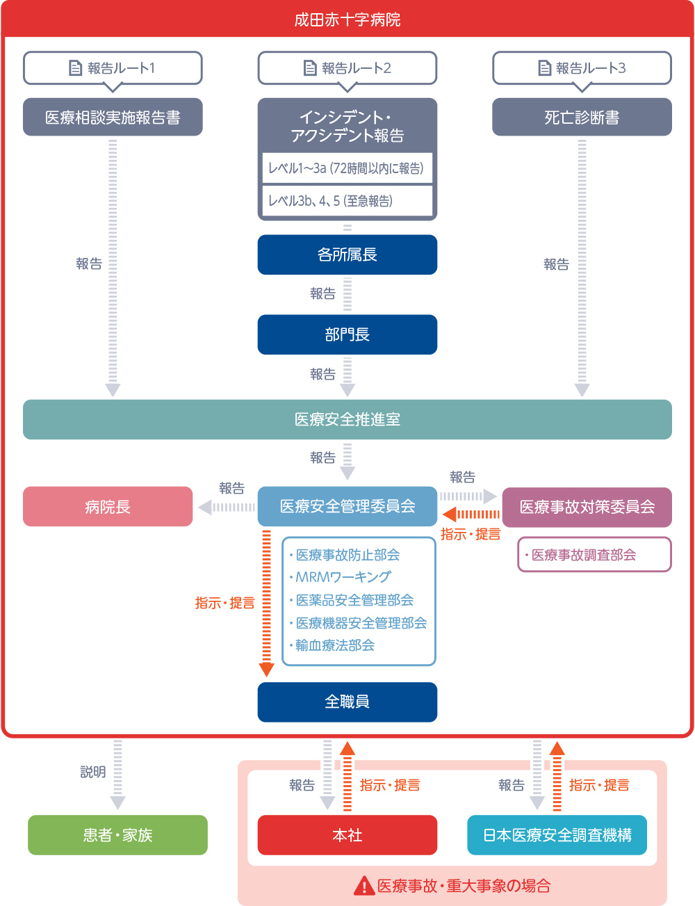 インシデント・アクシデント報告ルートの図