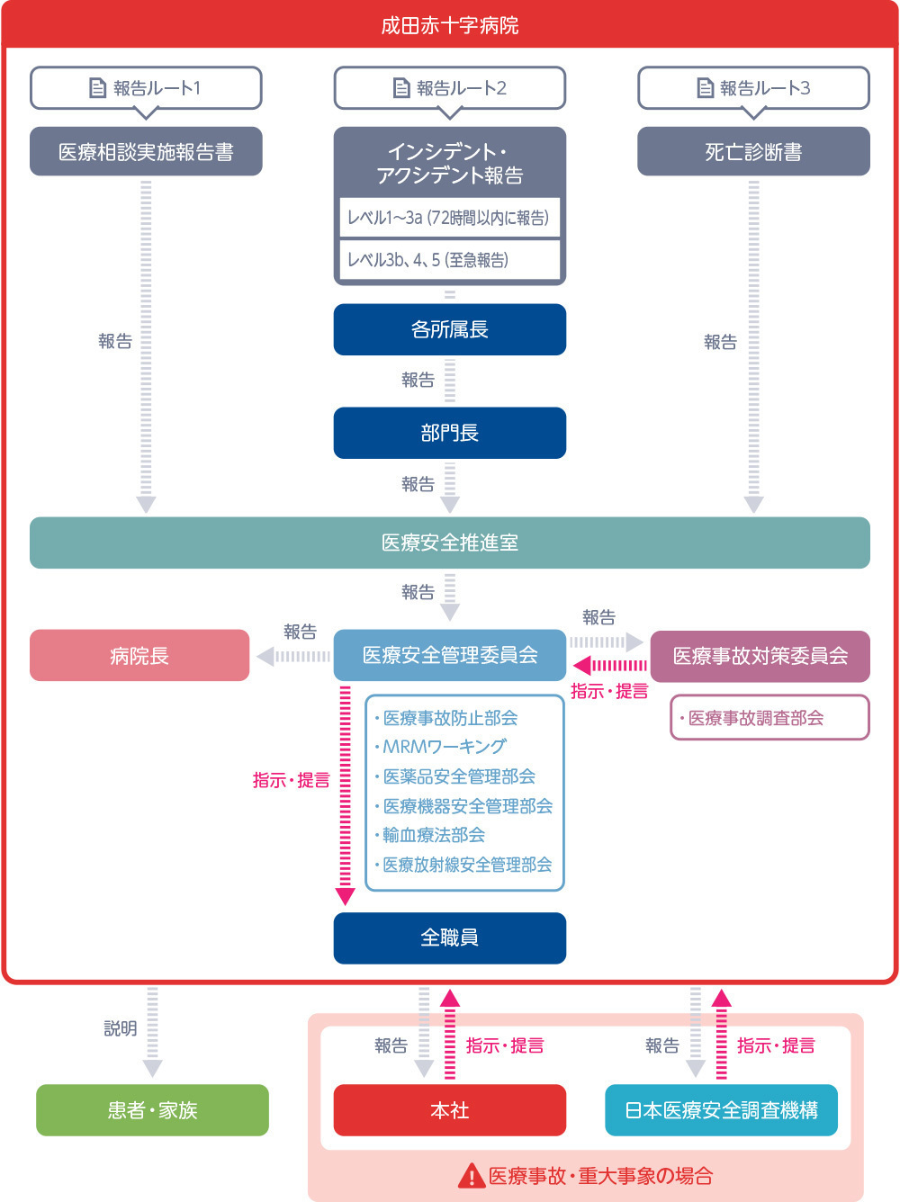 インシデント・アクシデント報告ルートの図