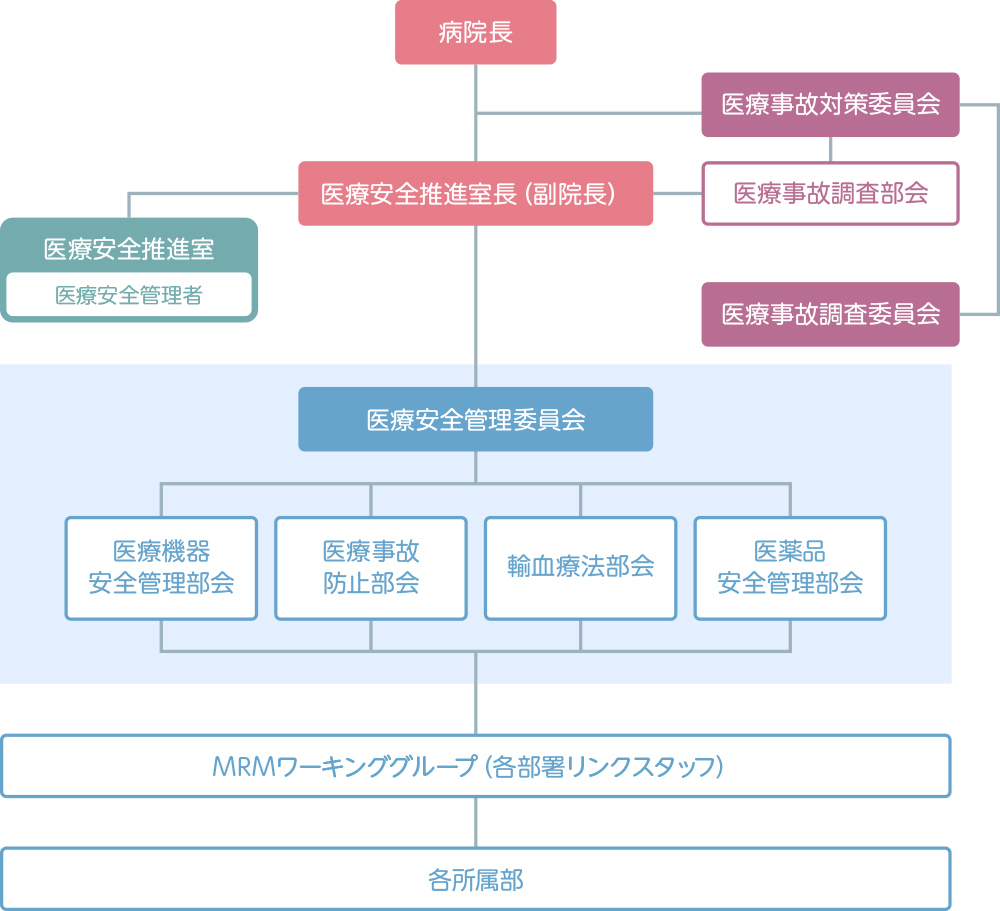 医療安全に関する院内組織図