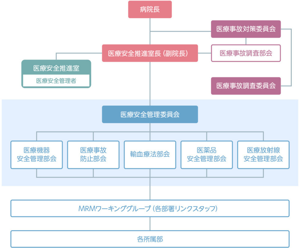医療安全に関する院内組織図