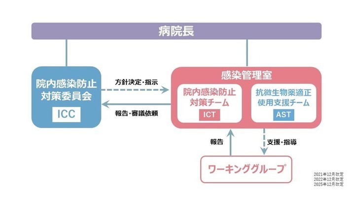 院内感染対策の組織図