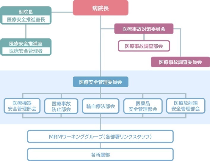 医療安全に関する院内組織図