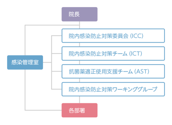 院内感染対策の組織図