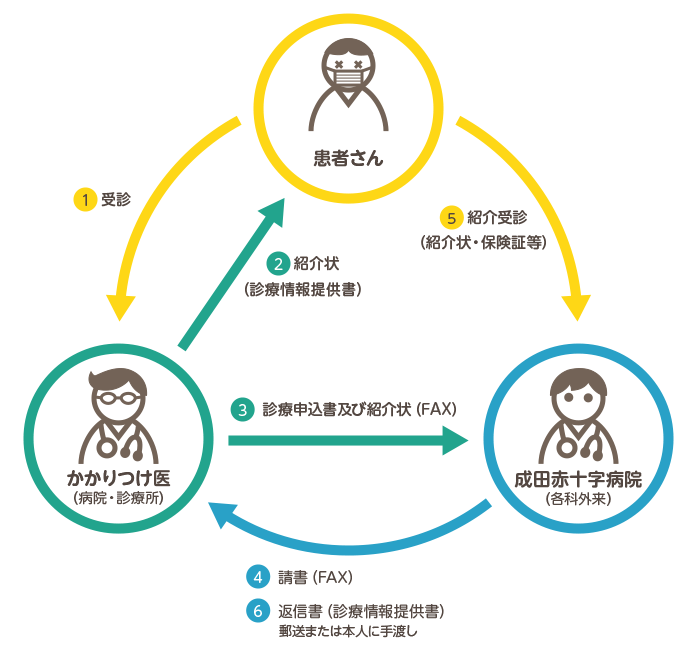 患者さん・かかりつけ医・成田赤十字病院の病診連携フローチャート図