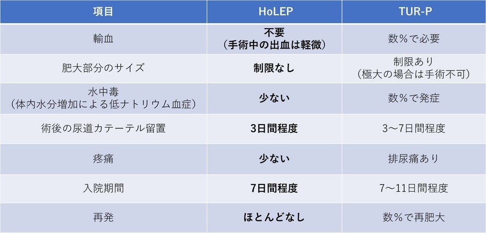 HoLEP・TUR-Pの比較の表