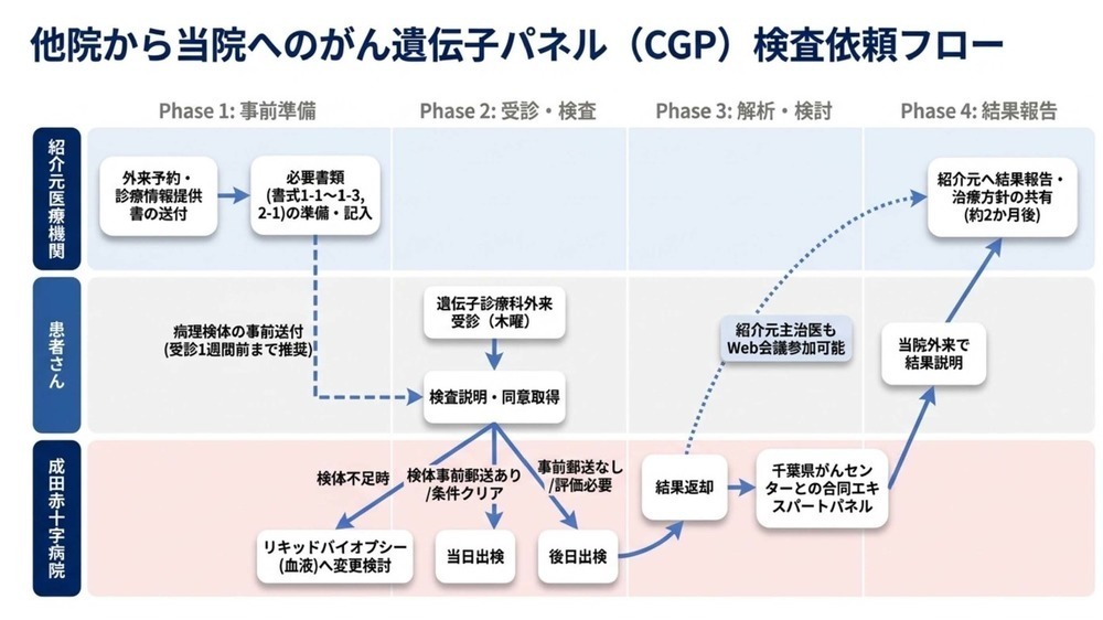 他院からのCGP受入れフロー