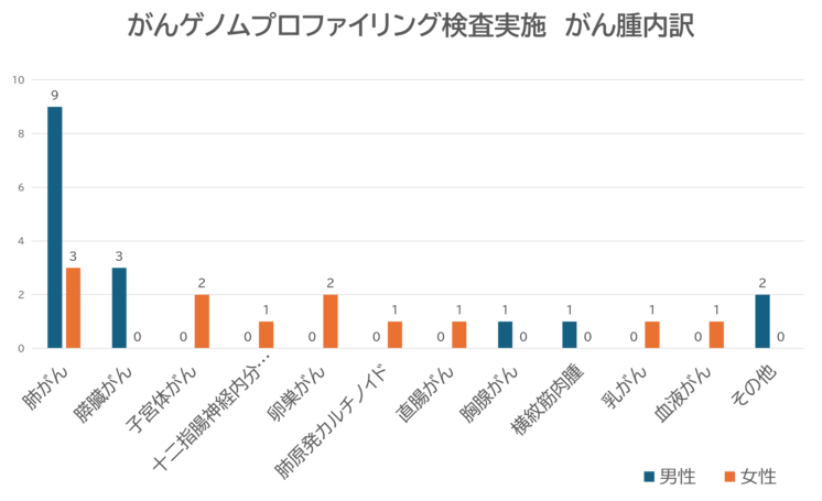 がんゲノムプロファイリング検査実施 がん腫内訳