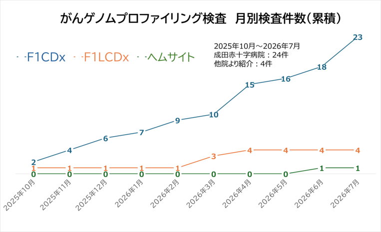 がんゲノムプロファイリング検査 月別検査件数(累積)