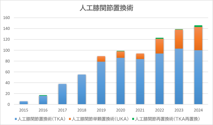 人工膝関節置換術