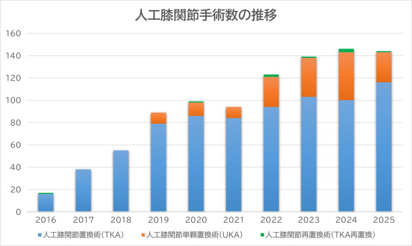 人工膝関節置換術