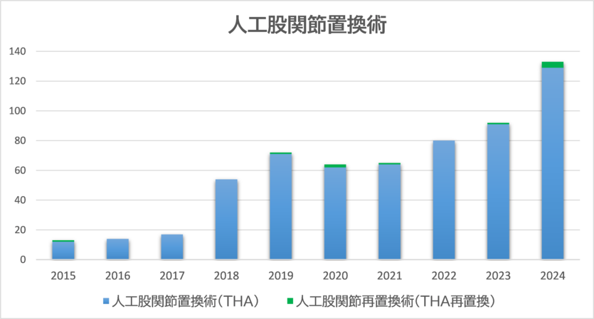 人工膝関節置換術