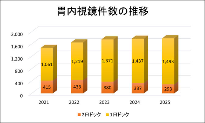 胃内視鏡件数の推移