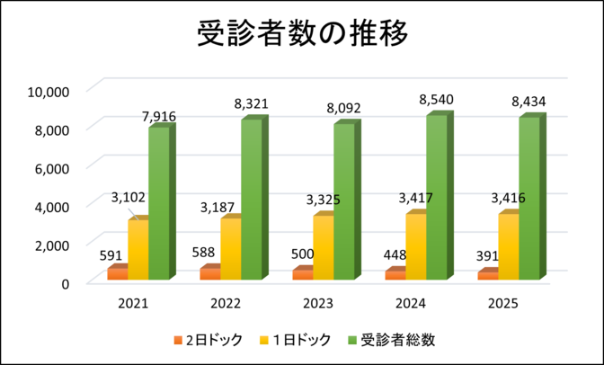受診者数の推移