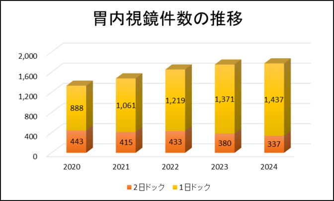 胃内視鏡件数の推移