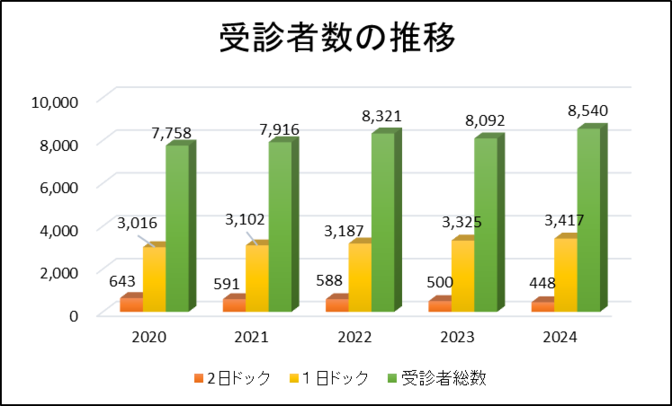 受診者数の推移