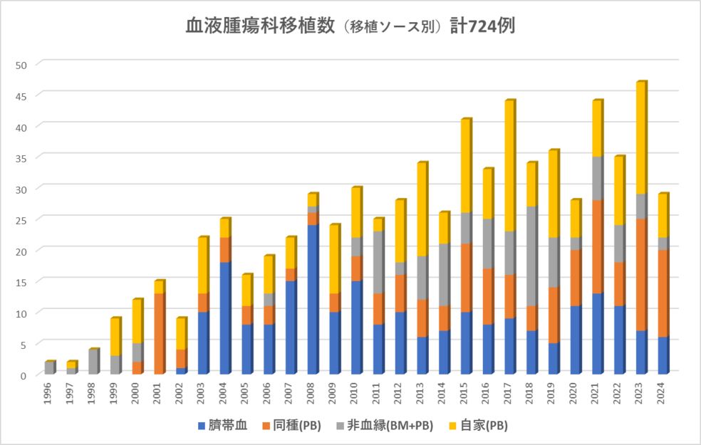 血液腫瘍科移植数