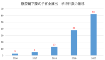 腹腔鏡下膣式子宮全摘出 手術件数の推移