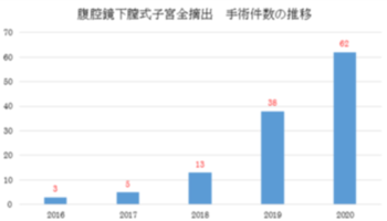 腹腔鏡下膣式子宮全摘出　手術件数の推移