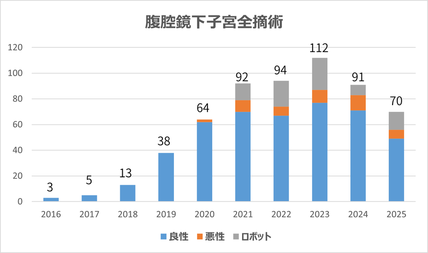 腹腔鏡下子宮全摘術　手術件数の推移