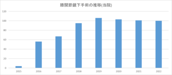 当院の膝関節鏡下手術の推移のグラフ