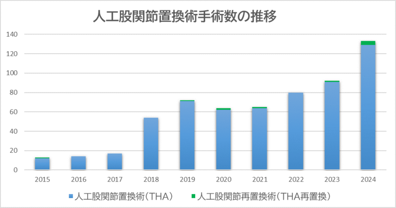 人工股関節置換術手術数の推移