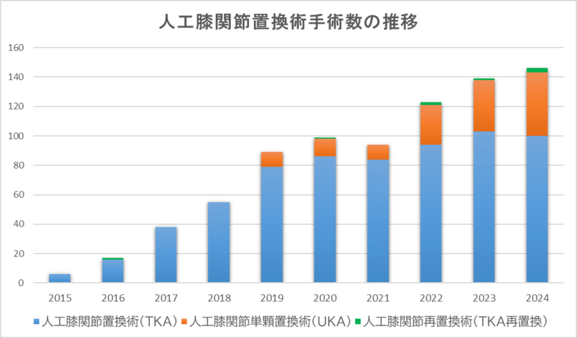 人工膝関節置換術手術数の推移