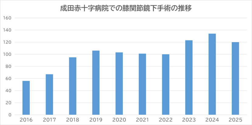 膝関節鏡下手術の推移