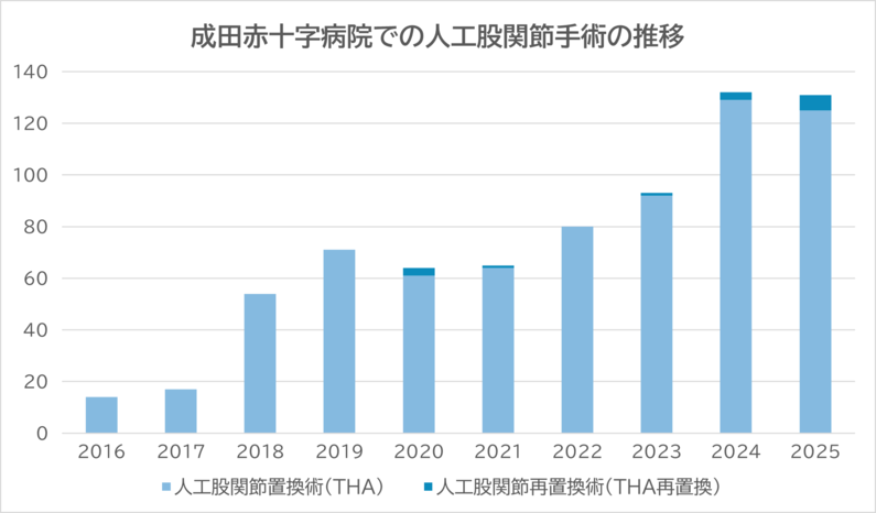 成田赤十字病院での人工股関節手術数の推移 成田赤十字病院での人工股関節手術数の推移