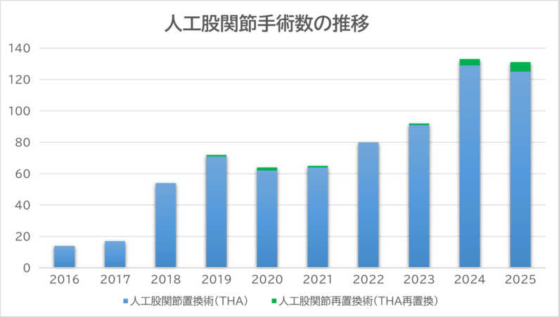 人工股関節置換術手術数の推移