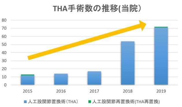 当院のTHA手術数の推移のグラフ