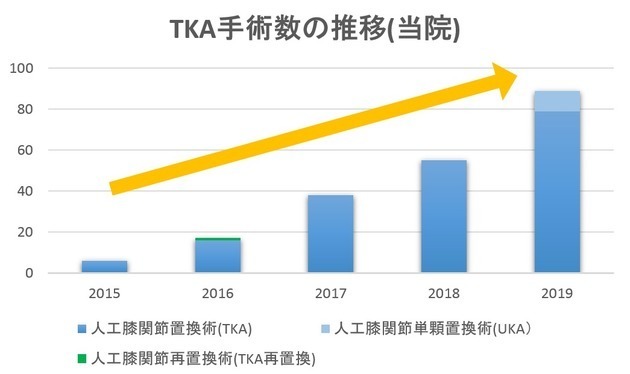 TKA手術数の推移