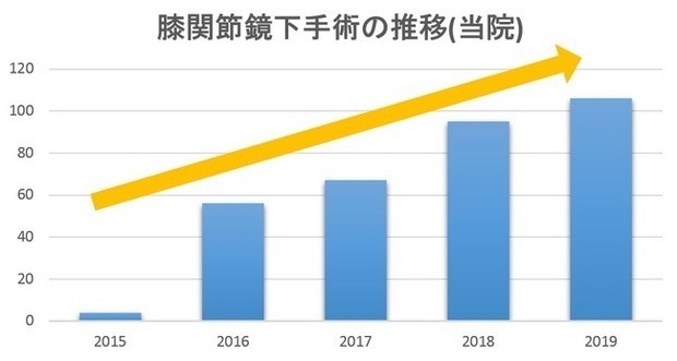 当院の膝関節鏡下手術の推移のグラフ