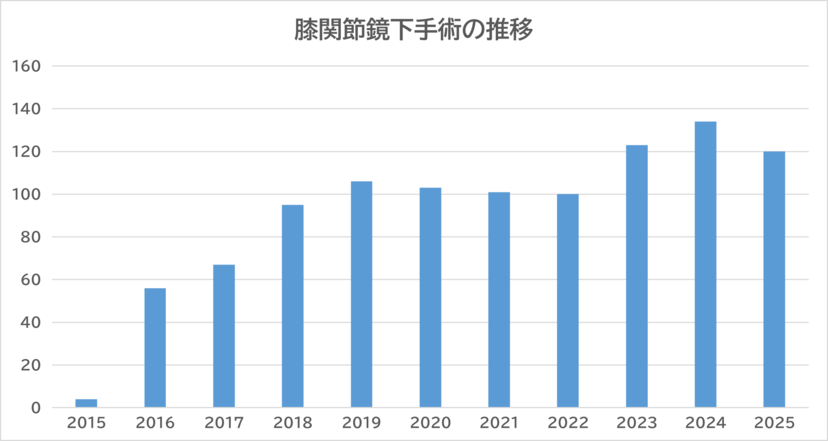 膝関節鏡下手術の推移