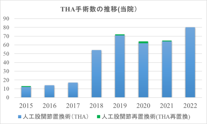当院のTHA手術数の推移のグラフ
