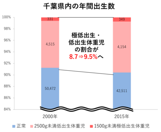 千葉県内の年間出生数