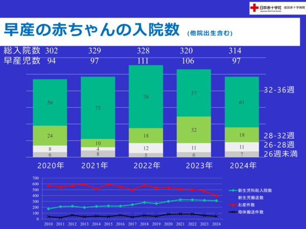 周産期医療を円滑に進めるための地域連携との取組み｜成田赤十字病院