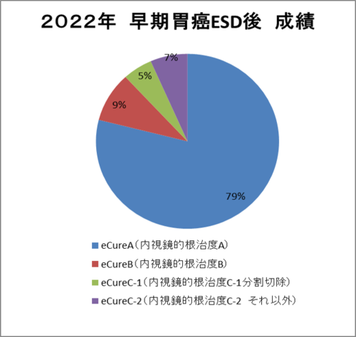 2020年早期胃癌ESD後成績