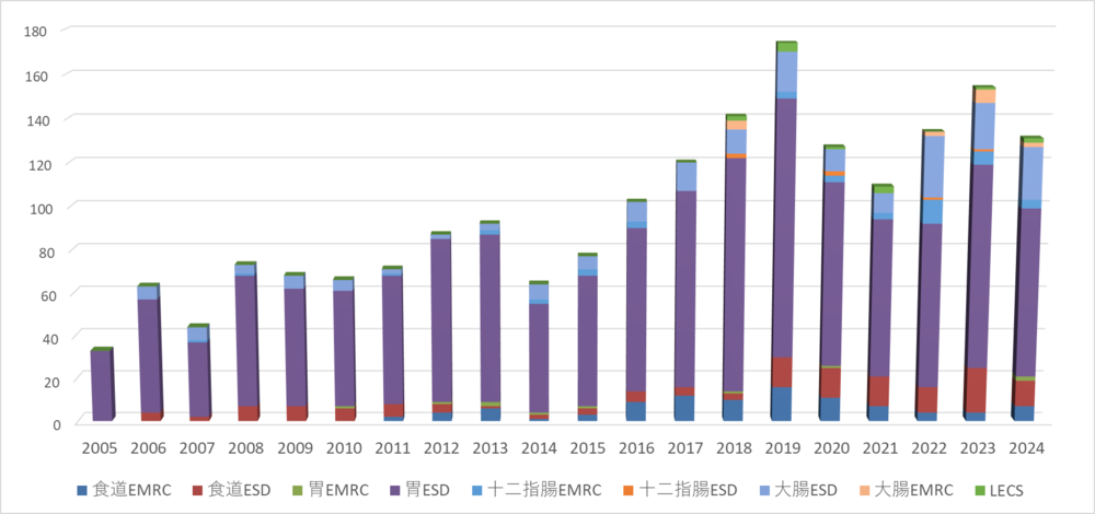 早期癌臓器別治療推移（単位：病変）