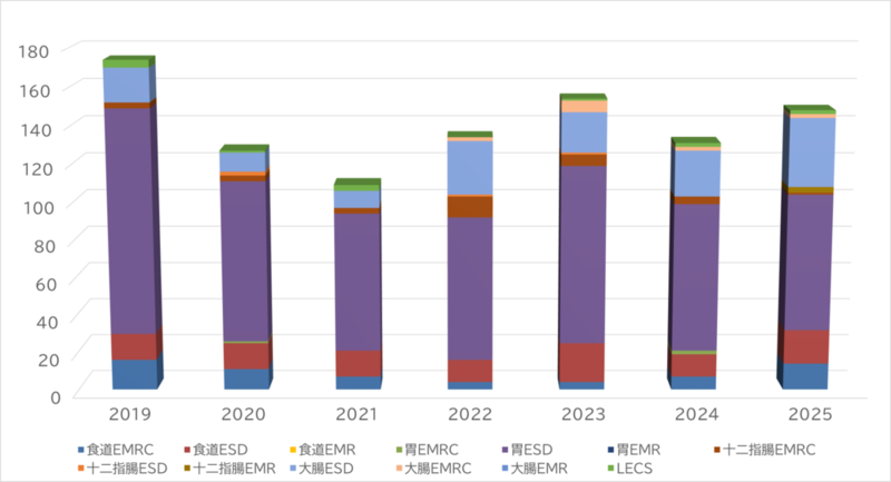 早期癌臓器別治療推移（単位：病変）