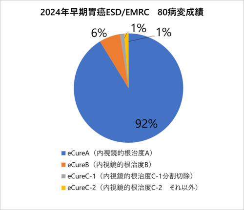 2020年早期胃癌ESD後成績