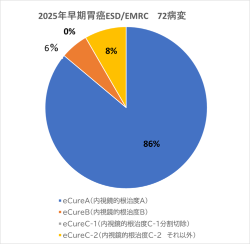 2020年早期胃癌ESD後成績