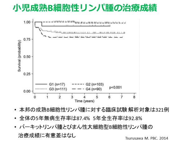 小児成熟B細胞性リンパ腫の治療成績