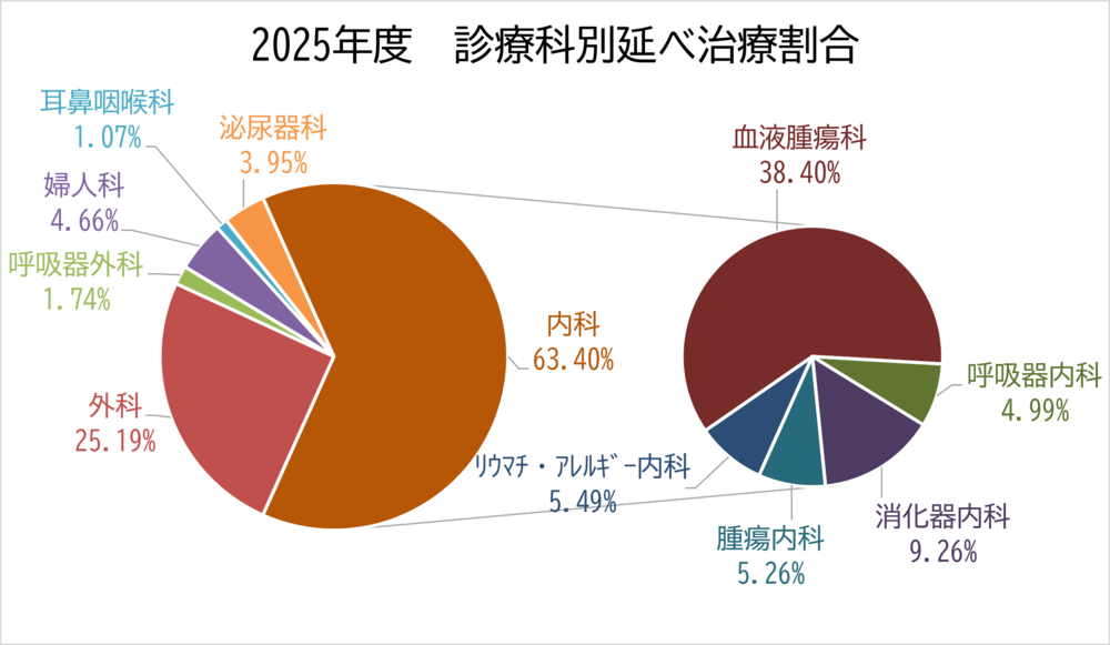 診療科別延べ治療割合