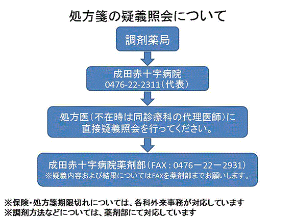 処方箋の疑義紹介について