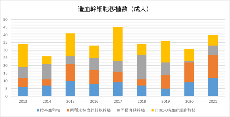 造血幹細胞移植数（成人）