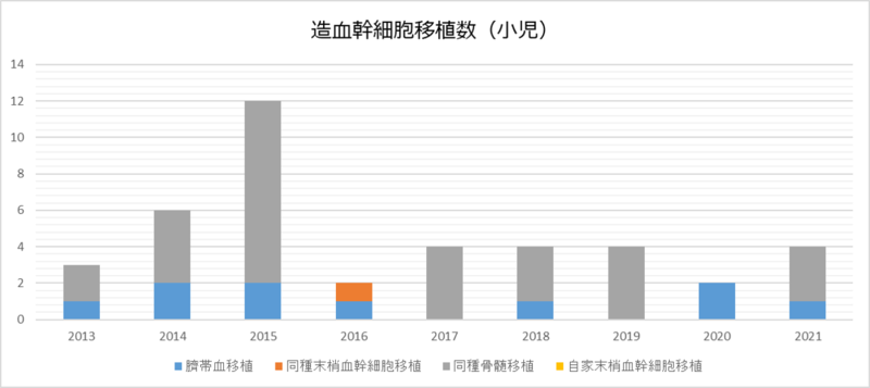 造血幹細胞移植件数（小児）