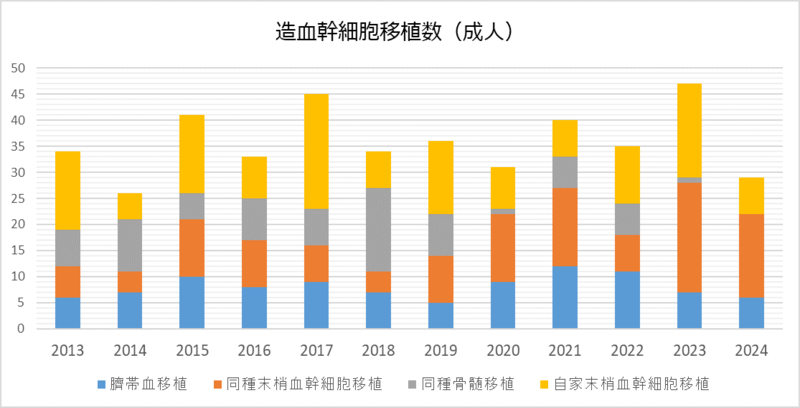 造血幹細胞移植数（成人）