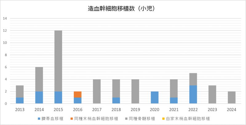 造血幹細胞移植件数（小児）