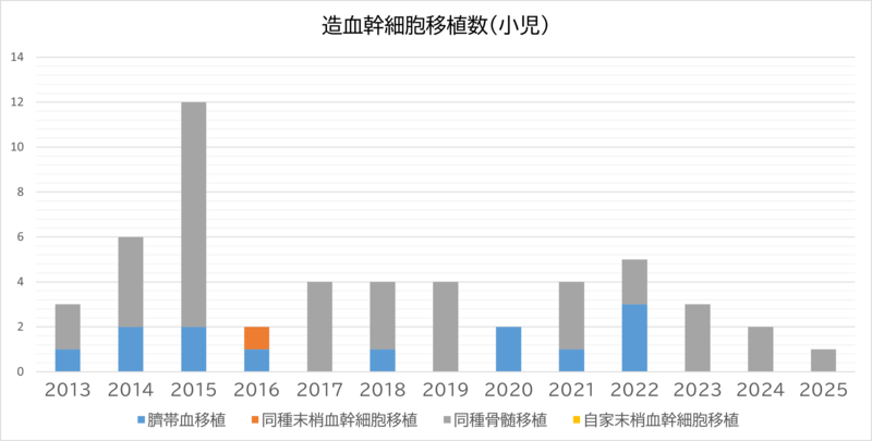 造血幹細胞移植件数（小児）