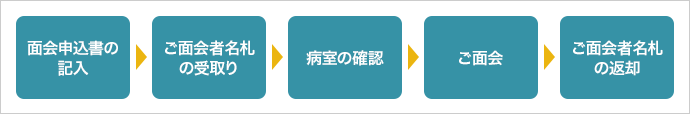 ご面会の流れの図